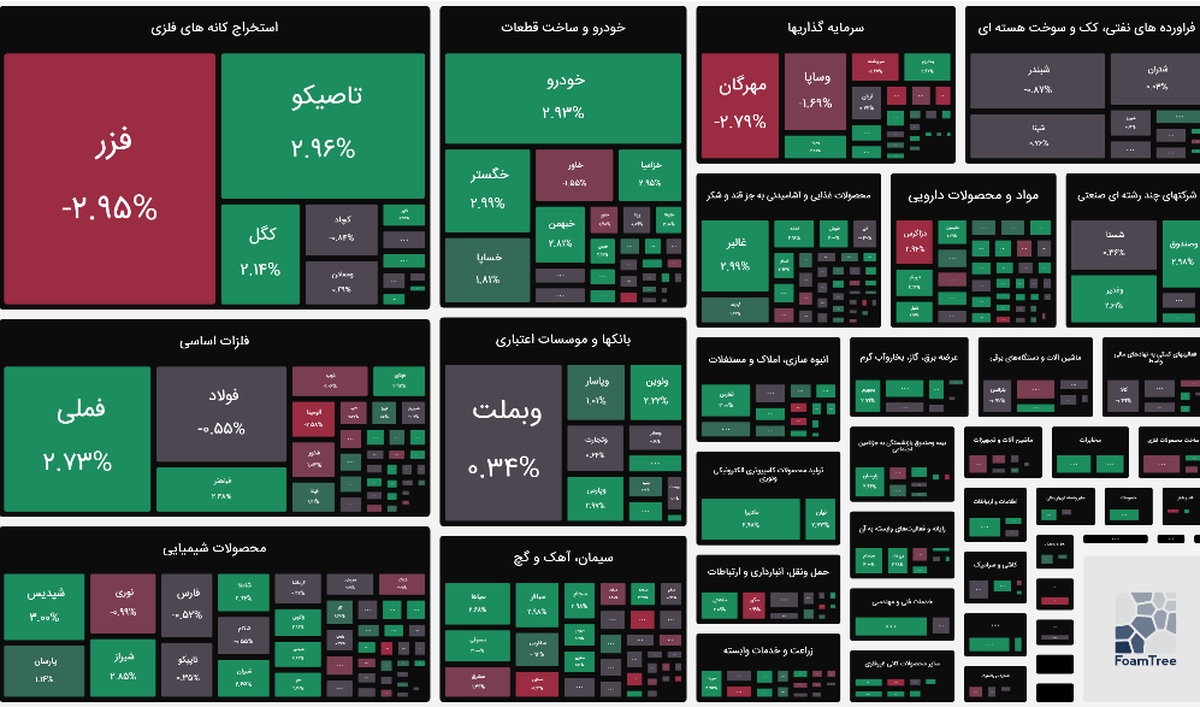 شاخص بازار بورس، امروز ۱۱ آذر ۱۴۰۴