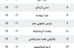 جدول لیگ آزادگان بعد از پایان هفته چهاردهم/ مس شهر بابک در صدر