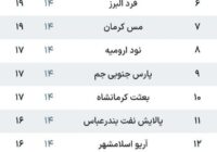 جدول لیگ آزادگان بعد از پایان هفته چهاردهم/ مس شهر بابک در صدر