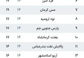 جدول لیگ آزادگان بعد از پایان هفته چهاردهم/ مس شهر بابک در صدر