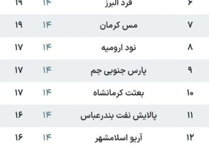 جدول لیگ آزادگان بعد از پایان هفته چهاردهم/ مس شهر بابک در صدر