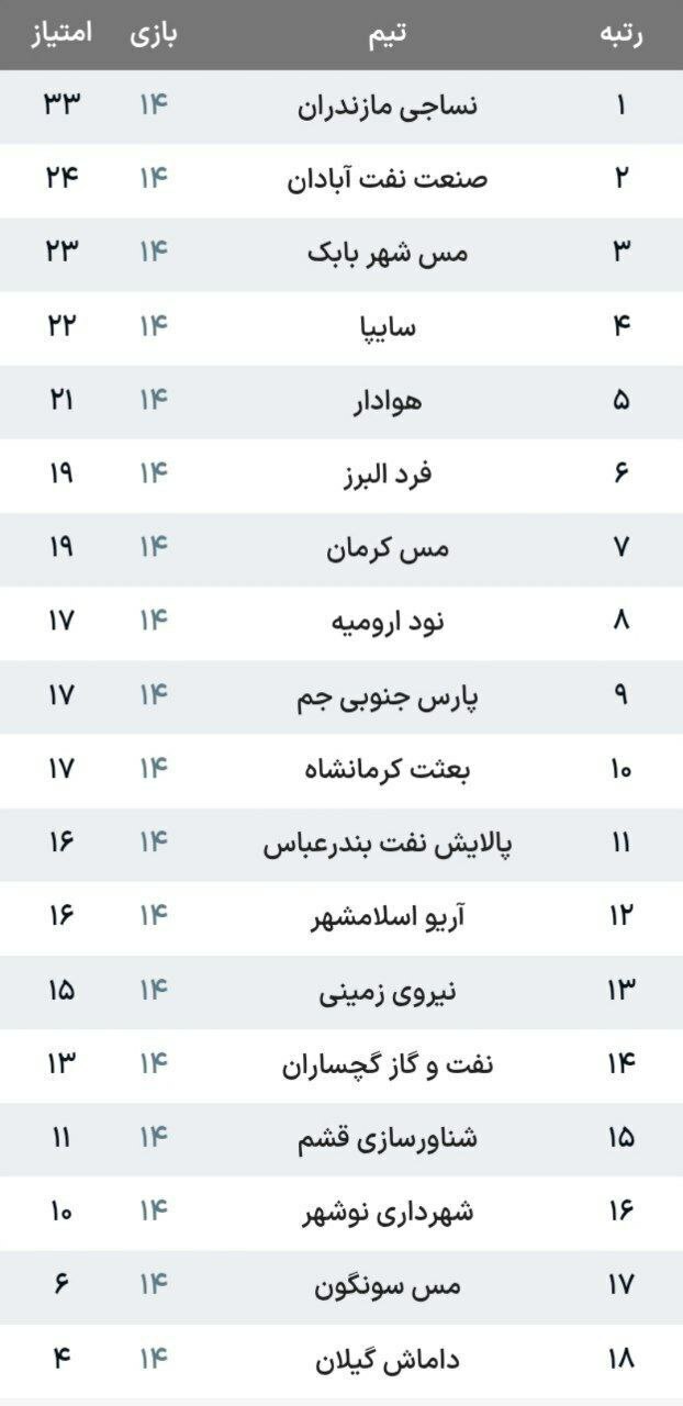 جدول لیگ آزادگان بعد از پایان هفته چهاردهم/ مس شهر بابک در صدر